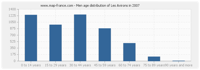 Men age distribution of Les Avirons in 2007